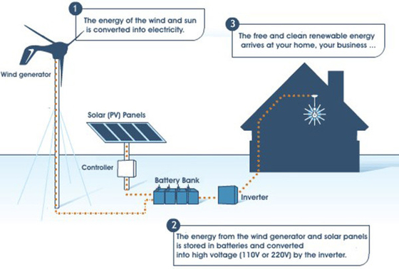 Générateur de turbine tout à fait bon marché de vent du générateur de turbine de vent bas IP54 5KWH 10KWH 20KWH